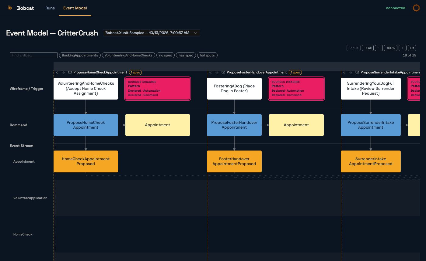 The Event Model canvas